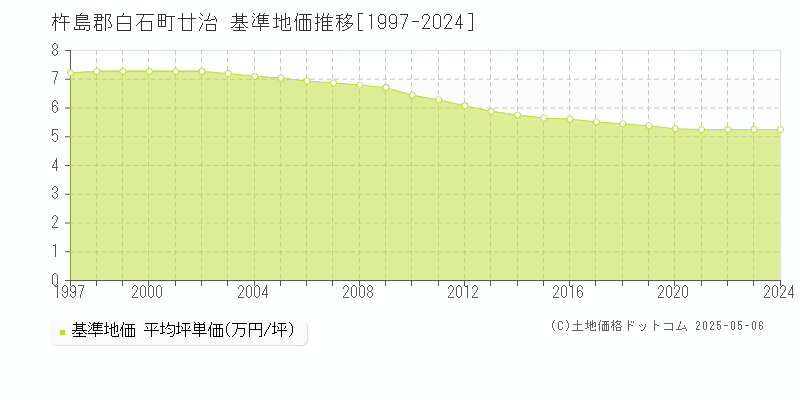 杵島郡白石町廿治の基準地価推移グラフ 