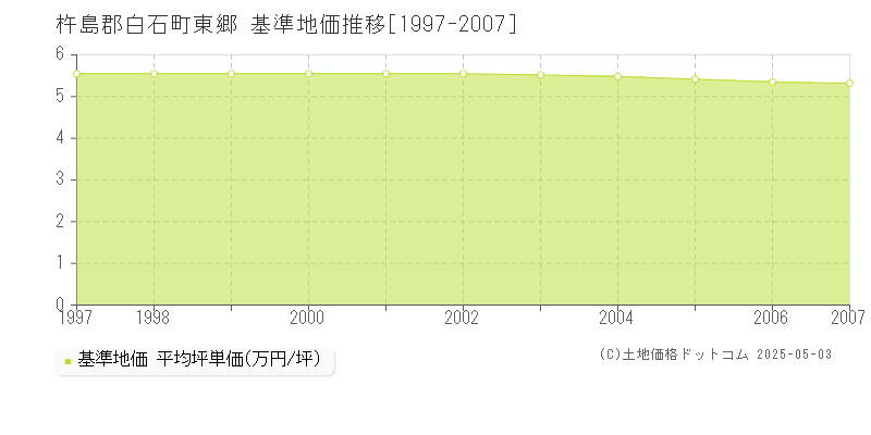 東郷(杵島郡白石町)の基準地価推移グラフ(坪単価)[1997-2007年]