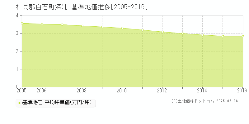 深浦(杵島郡白石町)の基準地価推移グラフ(坪単価)[2005-2016年]