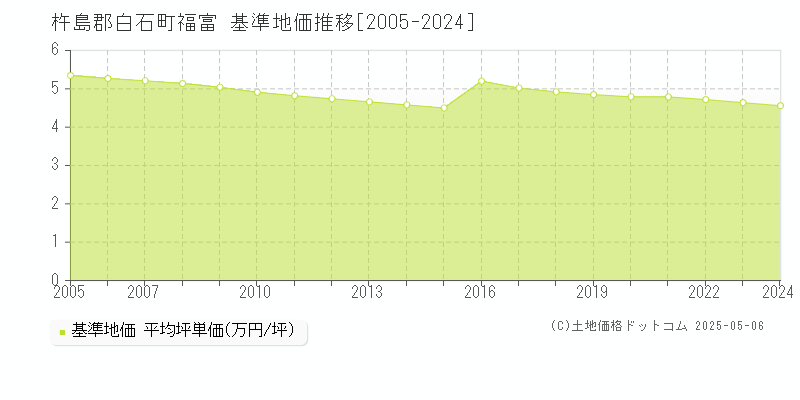 福富(杵島郡白石町)の基準地価推移グラフ(坪単価)[2005-2024年]