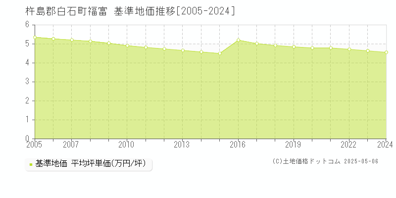 杵島郡白石町福富の基準地価推移グラフ 