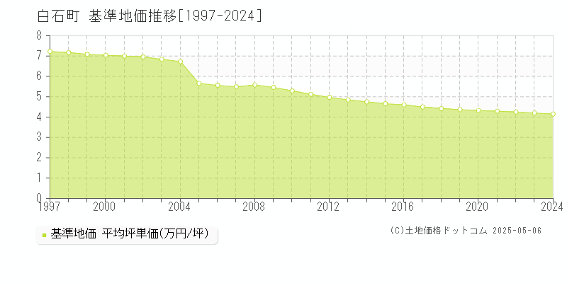 白石町(佐賀県)の基準地価推移グラフ(坪単価)[1997-2024年]