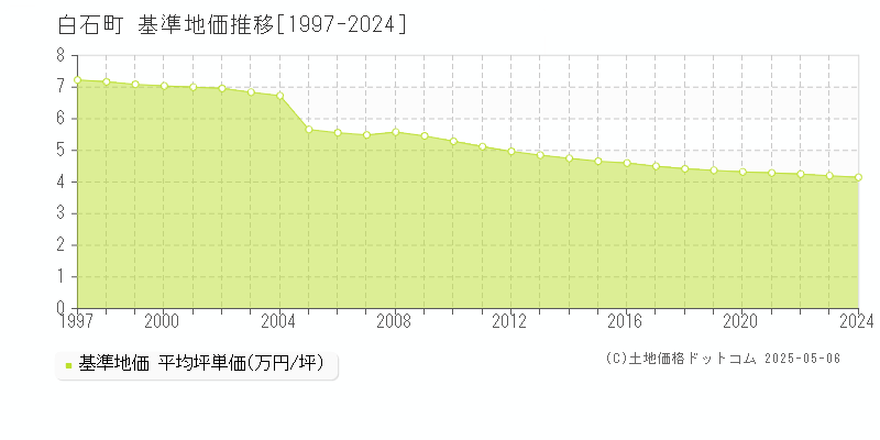 杵島郡白石町の基準地価推移グラフ 