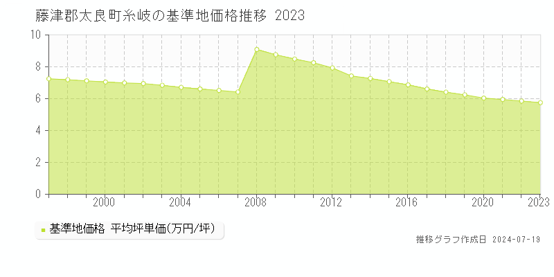 藤津郡太良町糸岐の基準地価推移グラフ 