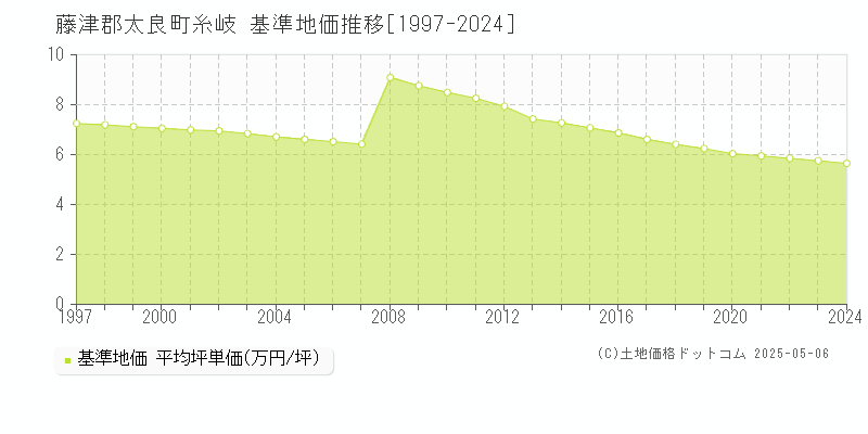 藤津郡太良町糸岐の基準地価推移グラフ 