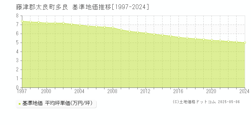 多良(藤津郡太良町)の基準地価推移グラフ(坪単価)[1997-2024年]