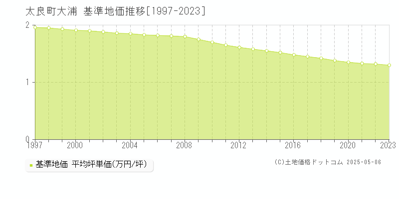 大字大浦(太良町)の基準地価推移グラフ(坪単価)[1997-2023年]