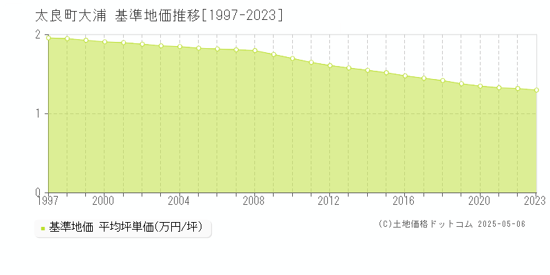 藤津郡太良町大字大浦の基準地価推移グラフ 