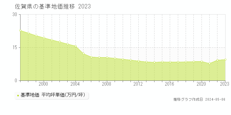 佐賀県の基準地価推移グラフ 