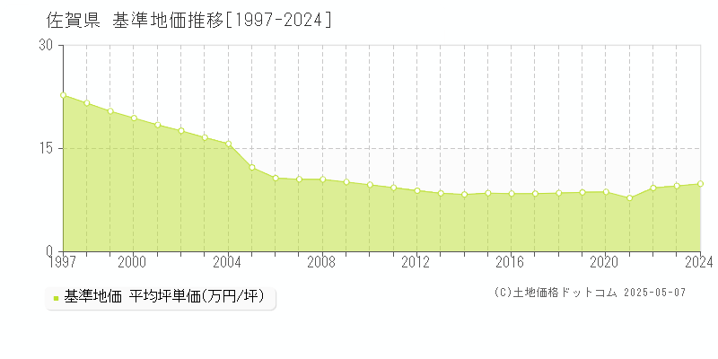佐賀県の基準地価推移グラフ(坪単価)[1997-2024年]