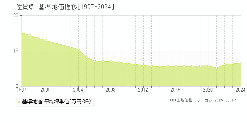 佐賀県の基準地価推移グラフ 