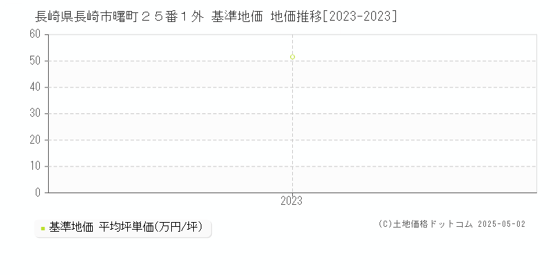 長崎県長崎市曙町２５番１外 基準地価 地価推移[2023-2023]