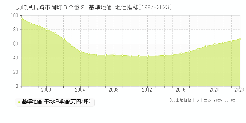 長崎県長崎市岡町８２番２ 基準地価 地価推移[1997-2023]