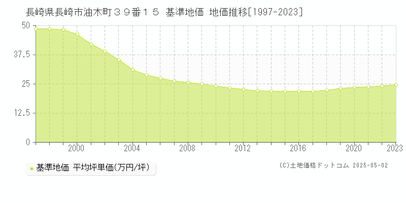 長崎県長崎市油木町３９番１５ 基準地価 地価推移[1997-2023]