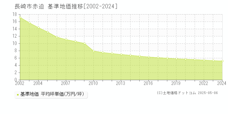 赤迫(長崎市)の基準地価推移グラフ(坪単価)[2002-2024年]