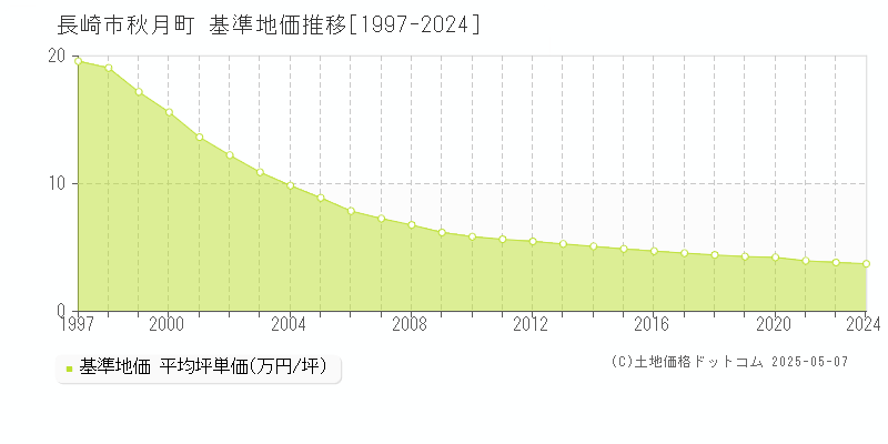 秋月町(長崎市)の基準地価推移グラフ(坪単価)[1997-2024年]
