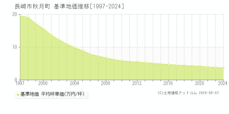 長崎市秋月町の基準地価推移グラフ 