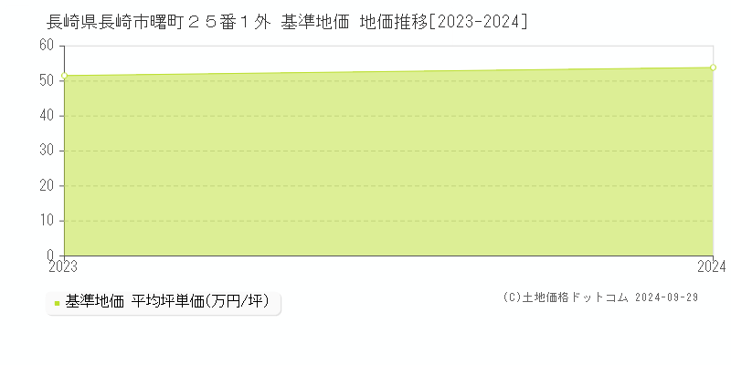 長崎県長崎市曙町２５番１外 基準地価 地価推移[2023-2024]