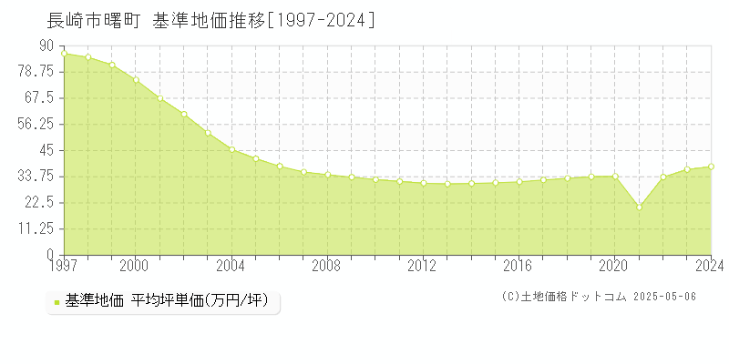 曙町(長崎市)の基準地価推移グラフ(坪単価)[1997-2024年]