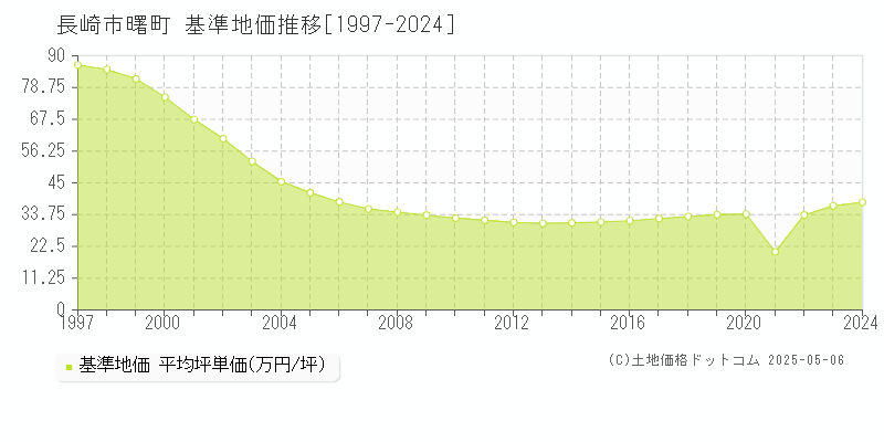 長崎市曙町の基準地価推移グラフ 