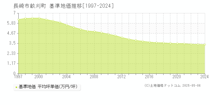 畝刈町(長崎市)の基準地価推移グラフ(坪単価)[1997-2024年]