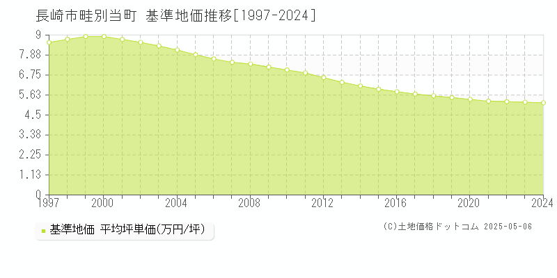 畦別当町(長崎市)の基準地価推移グラフ(坪単価)[1997-2024年]