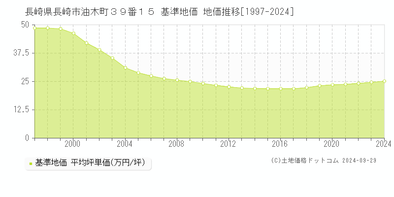 長崎県長崎市油木町３９番１５ 基準地価 地価推移[1997-2024]