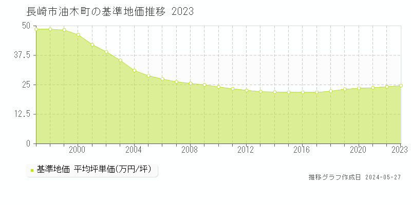 長崎市油木町の基準地価推移グラフ 