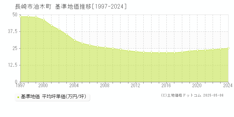 油木町(長崎市)の基準地価推移グラフ(坪単価)[1997-2024年]