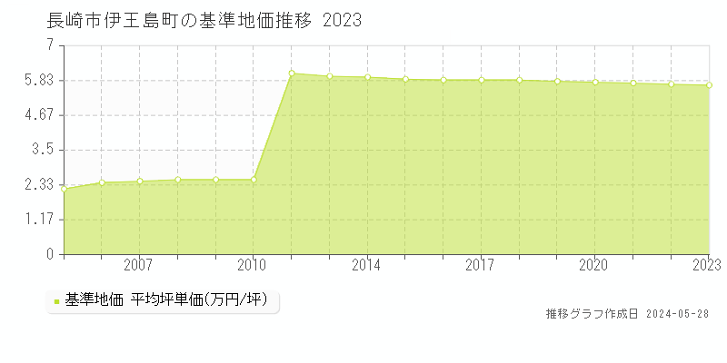 長崎市伊王島町の基準地価推移グラフ 