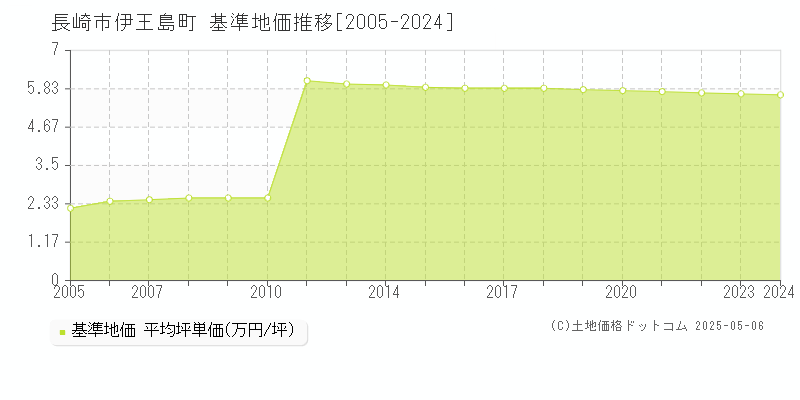 伊王島町(長崎市)の基準地価推移グラフ(坪単価)[2005-2024年]