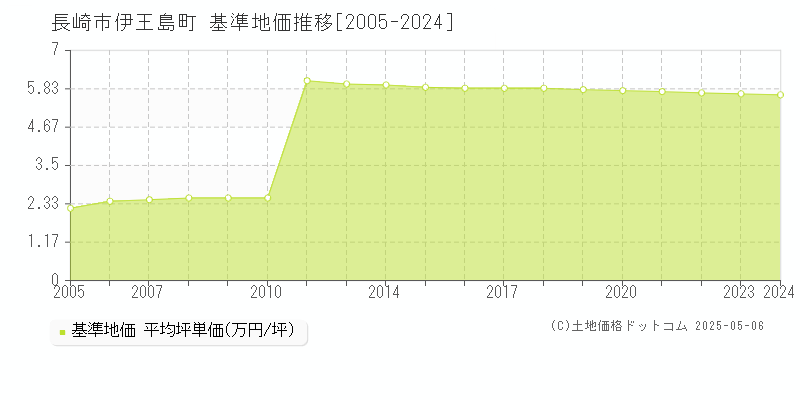 長崎市伊王島町の基準地価推移グラフ 