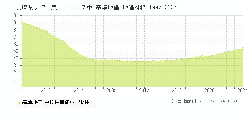 長崎県長崎市泉１丁目１７番 基準地価 地価推移[1997-2024]