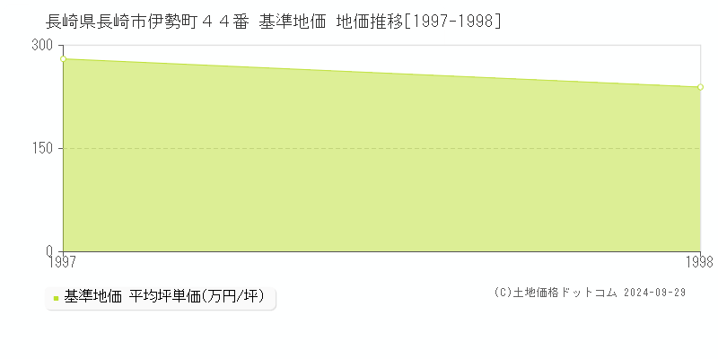長崎県長崎市伊勢町４４番 基準地価 地価推移[1997-1998]