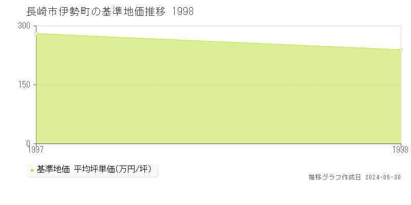 長崎市伊勢町の基準地価推移グラフ 