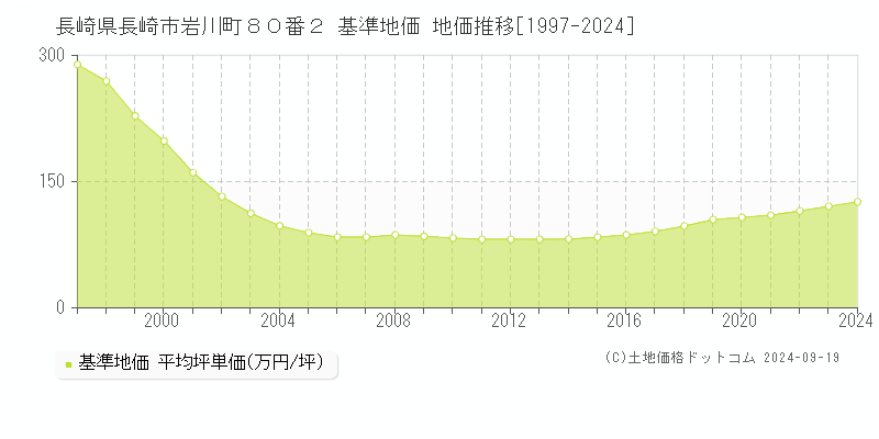 長崎県長崎市岩川町８０番２ 基準地価 地価推移[1997-2024]