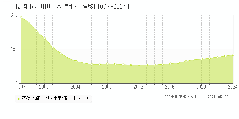 岩川町(長崎市)の基準地価推移グラフ(坪単価)[1997-2024年]