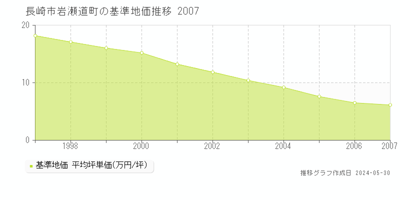 長崎市岩瀬道町の基準地価推移グラフ 