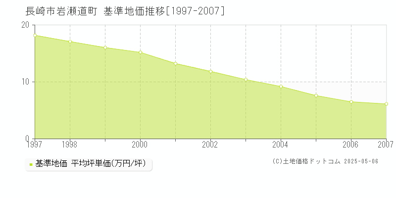 岩瀬道町(長崎市)の基準地価推移グラフ(坪単価)[1997-2007年]