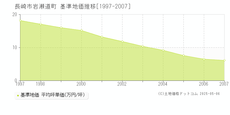 長崎市岩瀬道町の基準地価推移グラフ 