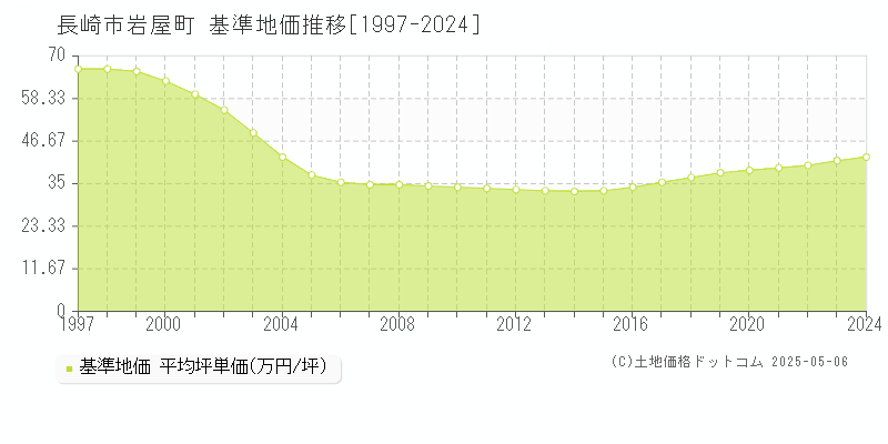 岩屋町(長崎市)の基準地価推移グラフ(坪単価)[1997-2024年]