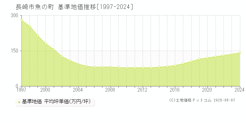 魚の町(長崎市)の基準地価推移グラフ(坪単価)[1997-2024年]