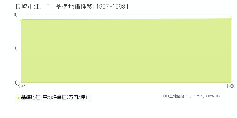 江川町(長崎市)の基準地価推移グラフ(坪単価)[1997-1998年]