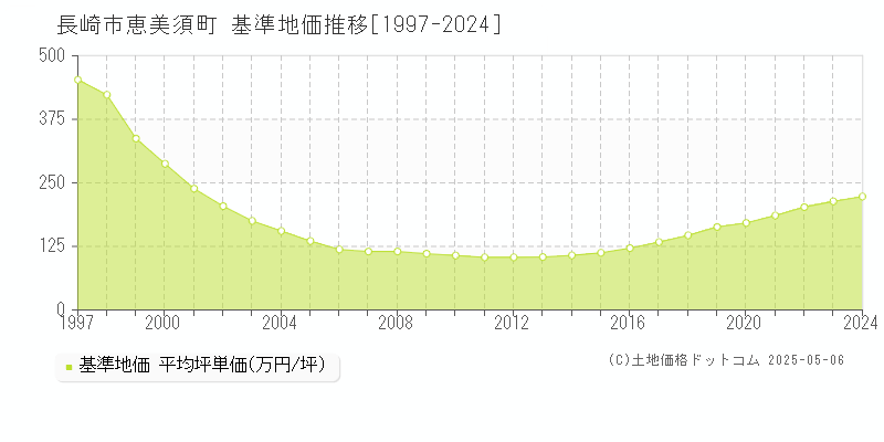 恵美須町(長崎市)の基準地価推移グラフ(坪単価)[1997-2024年]