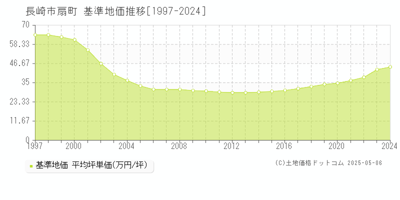 扇町(長崎市)の基準地価推移グラフ(坪単価)[1997-2024年]