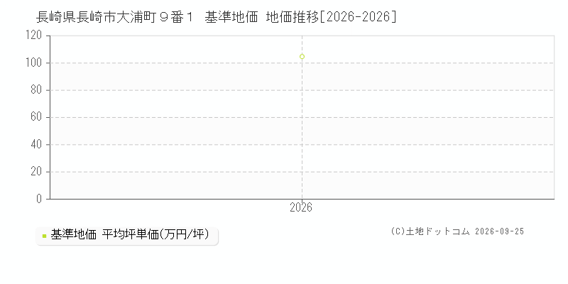 長崎県長崎市大浦町９番１ 基準地価 地価推移[2026-2026]