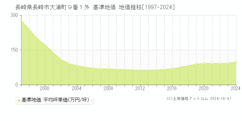 長崎県長崎市大浦町９番１外 基準地価 地価推移[1997-2024]