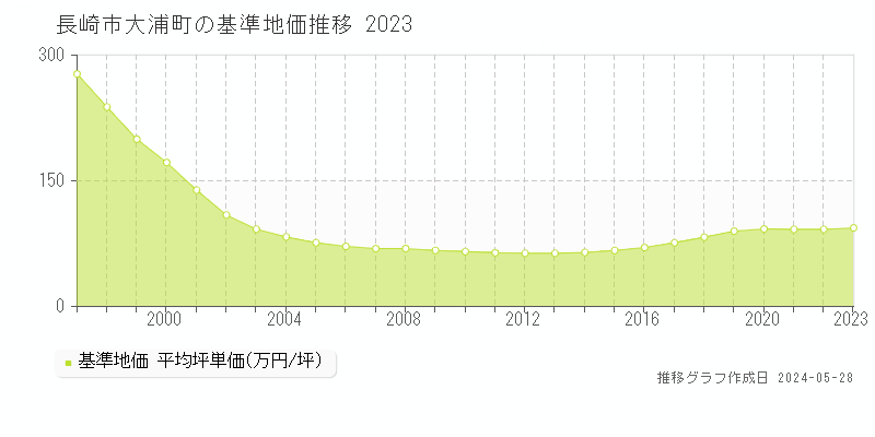 長崎市大浦町の基準地価推移グラフ 
