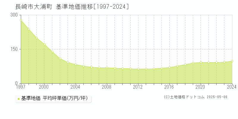 大浦町(長崎市)の基準地価推移グラフ(坪単価)[1997-2024年]