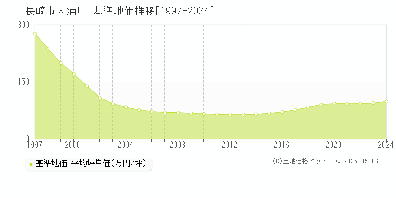 長崎市大浦町の基準地価推移グラフ 